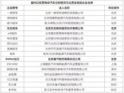 为什么说北京不适合电动车分时租赁？